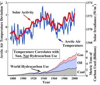 graph-showing-that-arctic-air-temperature-parallels-natural-solar-activity-picture.jpg