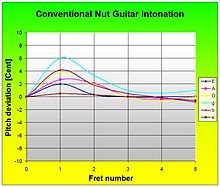 220px-Conventional_Nut_Guitar_Intonation.jpg 220px-Conventional_Nut_Guitar_Intonation.jpg