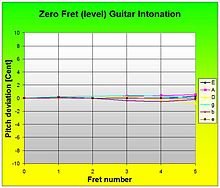 220px-Zero_Fret_Guitar_Intonation_jpg.jpg 220px-Zero_Fret_Guitar_Intonation_jpg.jpg