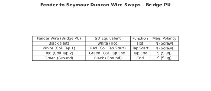 Bridge Pickups