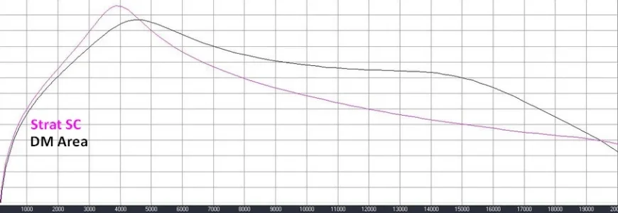 StratSCvsDMarea.webp