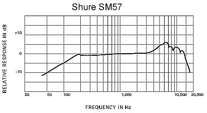 Shure_SM57_freqResp.gif