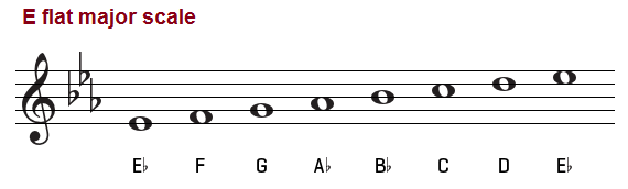 e-flat-major-scale-treble-clef.png